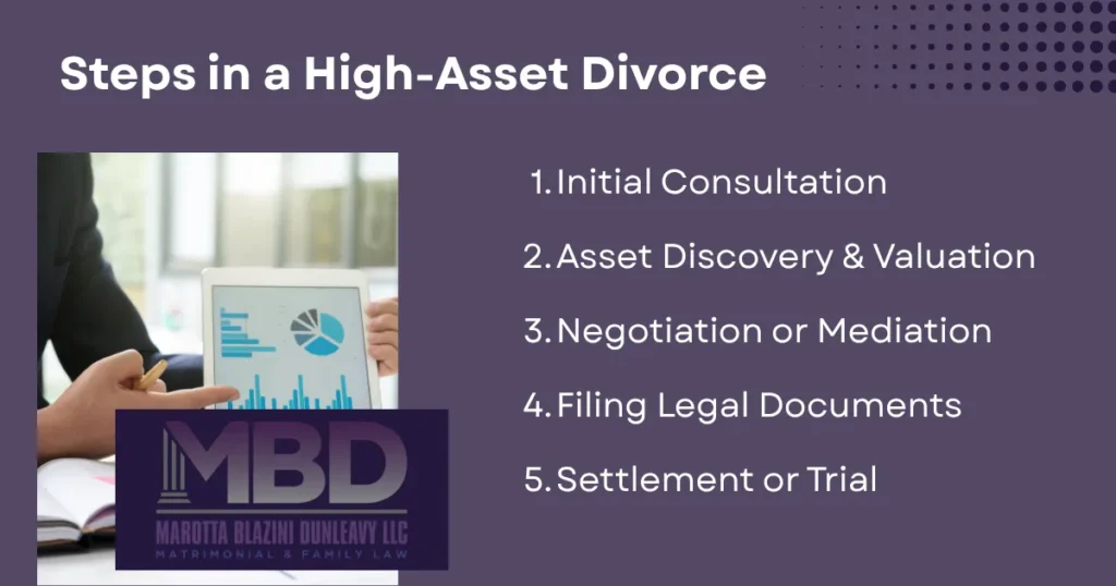 Steps involved in a high-asset divorce